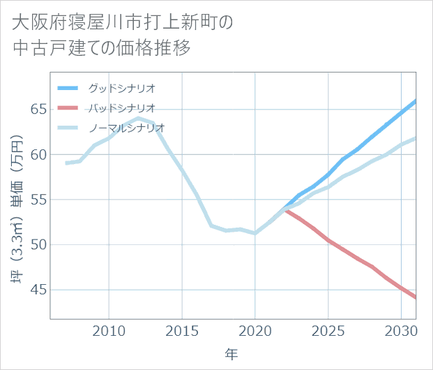 大阪府寝屋川市打上新町の中古戸建て価格推移