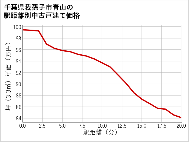 千葉県我孫子市青山の徒歩距離別の中古戸建て坪単価
