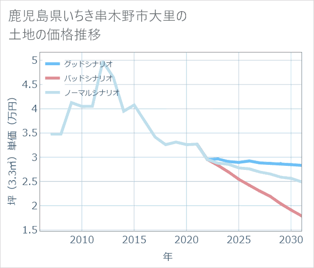 鹿児島県いちき串木野市大里の土地価格推移