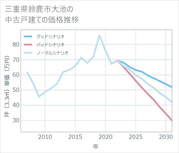 三重県鈴鹿市大池の中古戸建て価格推移