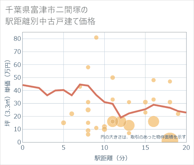 千葉県富津市二間塚の徒歩距離別の中古戸建て坪単価