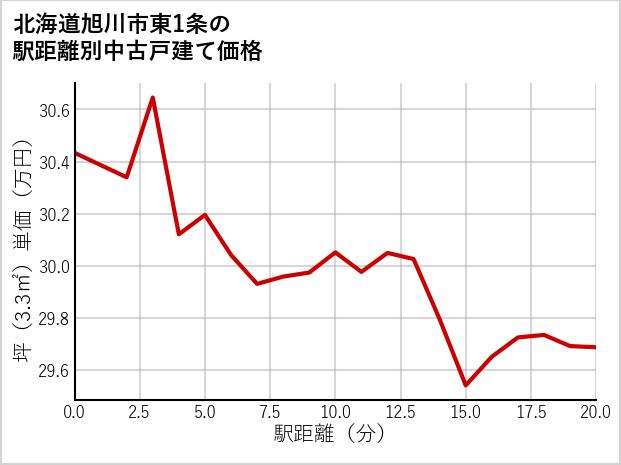 北海道旭川市東1条の徒歩距離別の中古戸建て坪単価