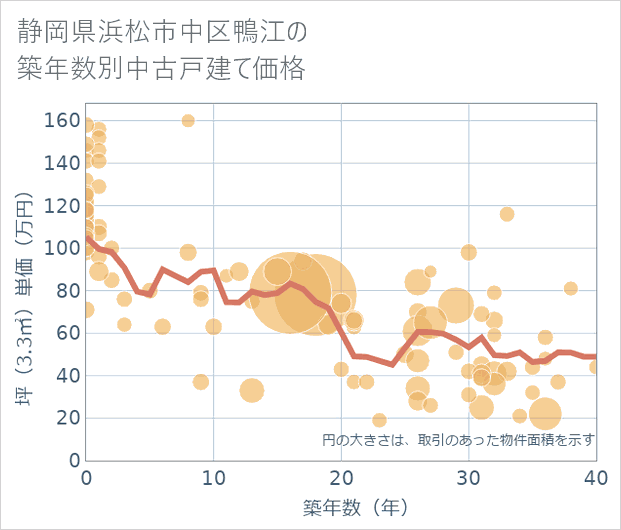 静岡県浜松市中区鴨江の築年数別の中古戸建て坪単価
