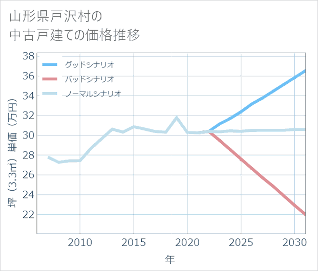 山形県戸沢村の中古戸建て価格推移
