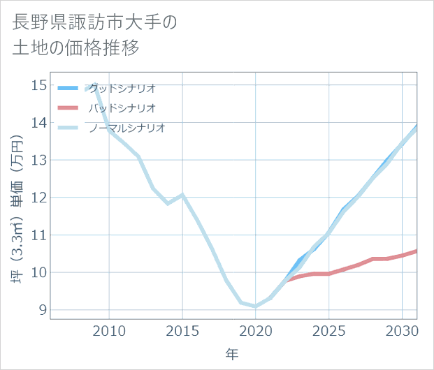 長野県諏訪市大手の土地価格推移