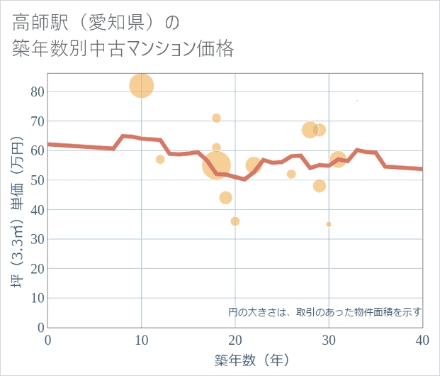 高師駅(愛知県)の築年数別の中古マンション坪単価
