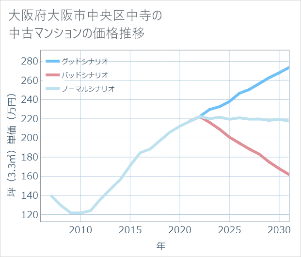 大阪府大阪市中央区中寺の中古マンション価格推移