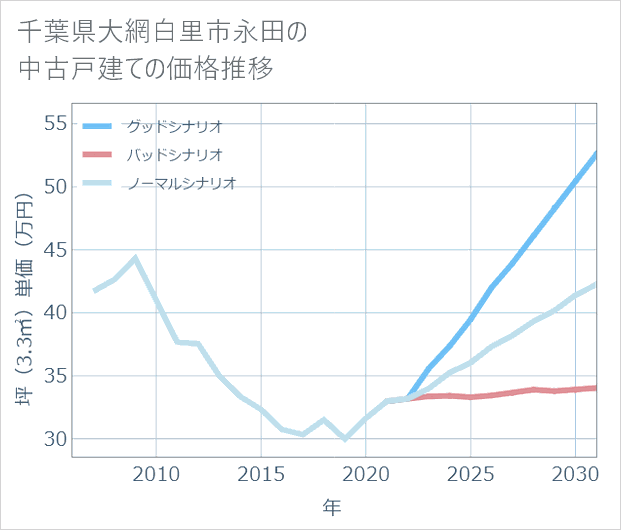 千葉県大網白里市永田の中古戸建て価格推移