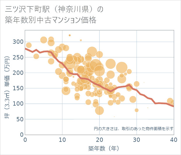 三ツ沢下町駅(神奈川県)の築年数別の中古マンション坪単価