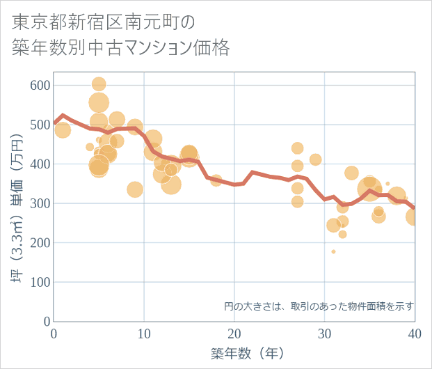 東京都新宿区南元町の築年数別の中古マンション坪単価