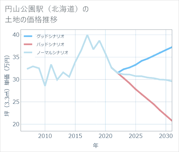 円山公園駅(北海道)の土地価格推移