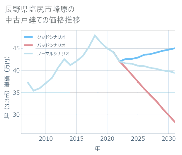 長野県塩尻市峰原の中古戸建て価格推移