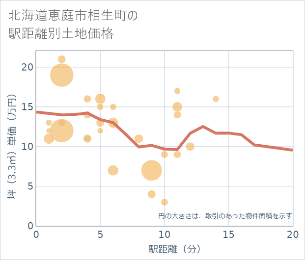 北海道恵庭市相生町の徒歩距離別の土地坪単価