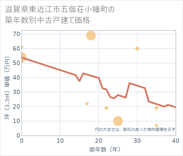滋賀県東近江市五個荘小幡町の築年数別の中古戸建て坪単価