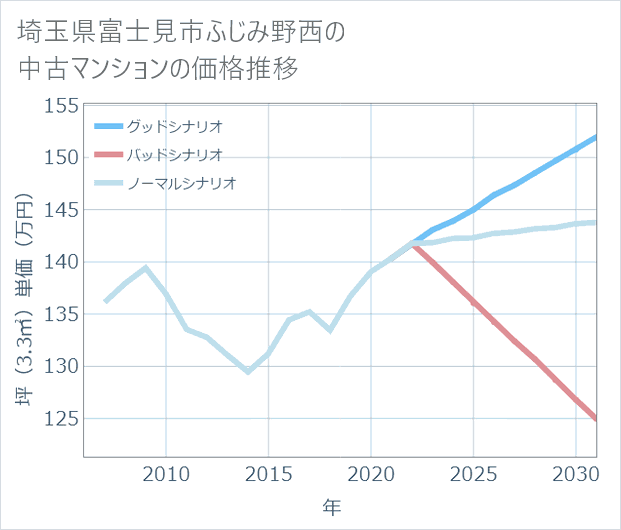 埼玉県富士見市ふじみ野西の中古マンション価格推移