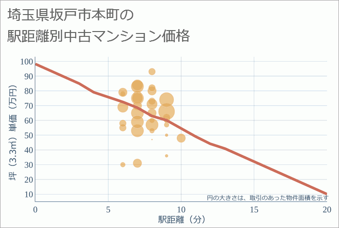 埼玉県坂戸市本町の徒歩距離別の中古マンション坪単価