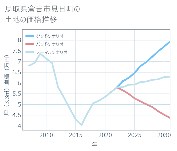 鳥取県倉吉市見日町の土地価格推移