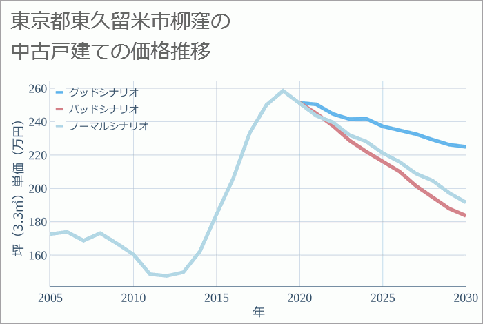 東京都東久留米市柳窪の中古戸建て価格推移