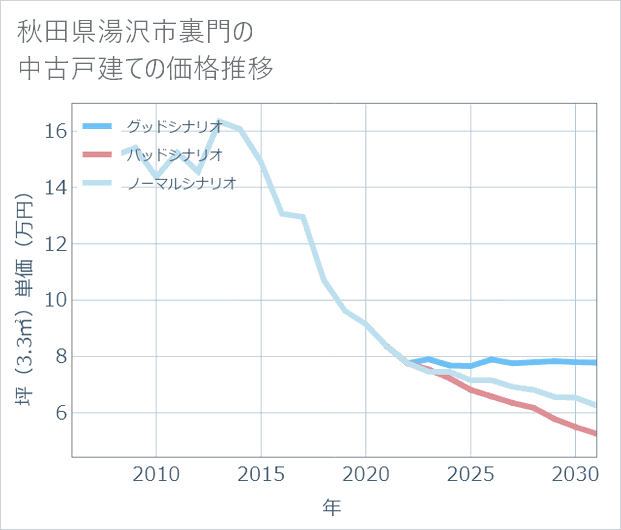 秋田県湯沢市裏門の中古戸建て価格推移