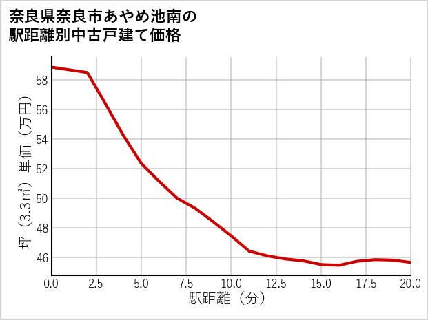 奈良県奈良市あやめ池南の徒歩距離別の中古戸建て坪単価