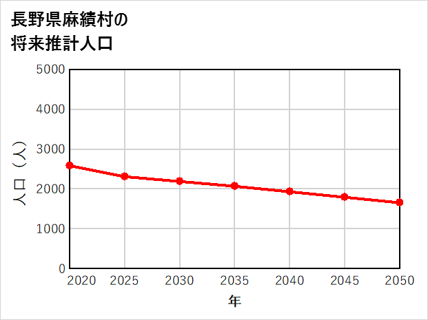 麻績村の将来推計人口