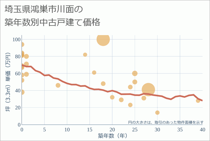 埼玉県鴻巣市川面の築年数別の中古戸建て坪単価