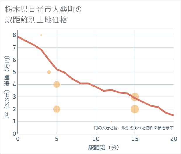 栃木県日光市大桑町の徒歩距離別の土地坪単価