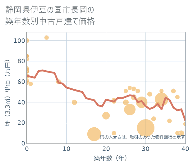 静岡県伊豆の国市長岡の築年数別の中古戸建て坪単価