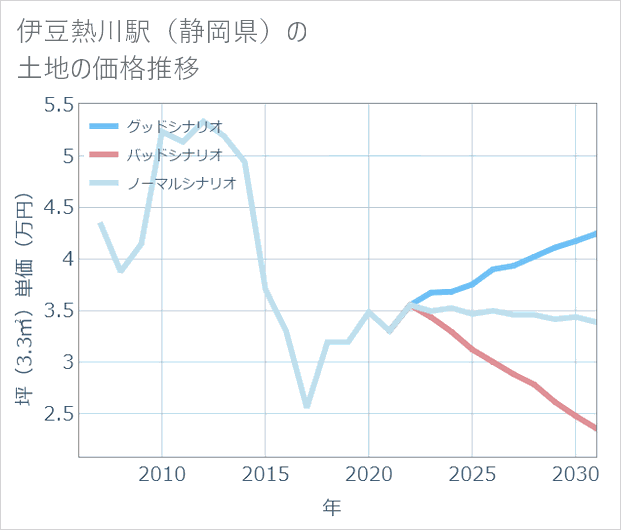 伊豆熱川駅(静岡県)の土地価格推移