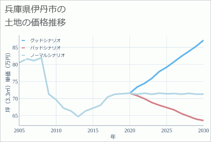 兵庫県伊丹市の土地価格推移