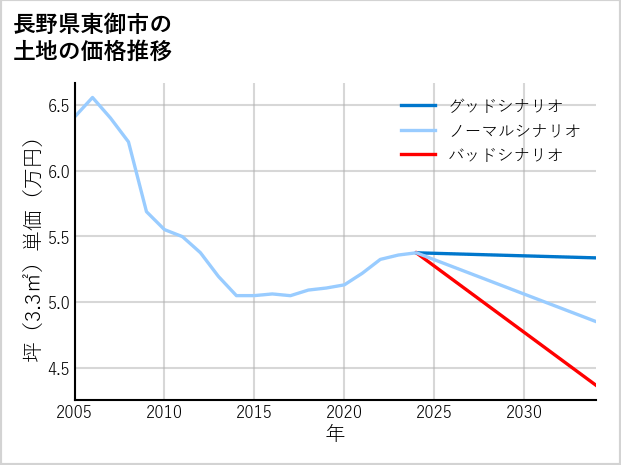長野県東御市の土地価格推移