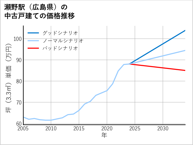 瀬野駅（広島県）の中古戸建て価格推移