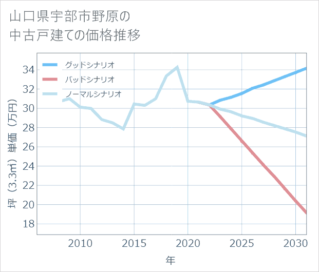山口県宇部市野原の中古戸建て価格推移