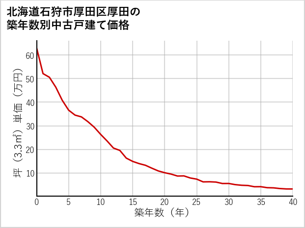 北海道石狩市厚田区厚田の築年数別の中古戸建て坪単価