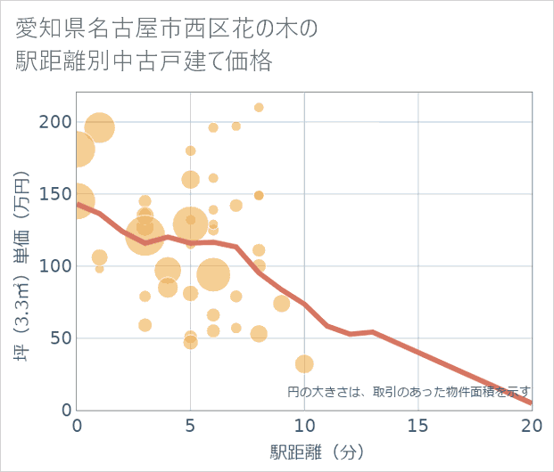 愛知県名古屋市西区花の木の徒歩距離別の中古戸建て坪単価