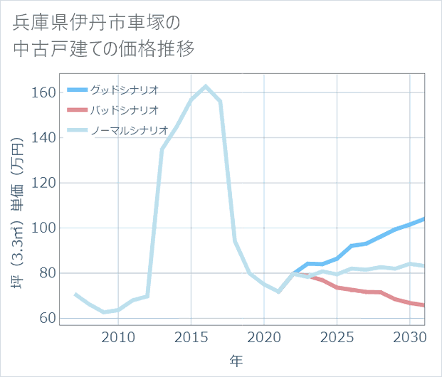 兵庫県伊丹市車塚の中古戸建て価格推移