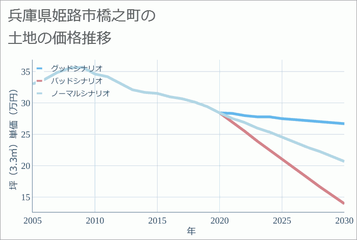 兵庫県姫路市橋之町の土地価格推移