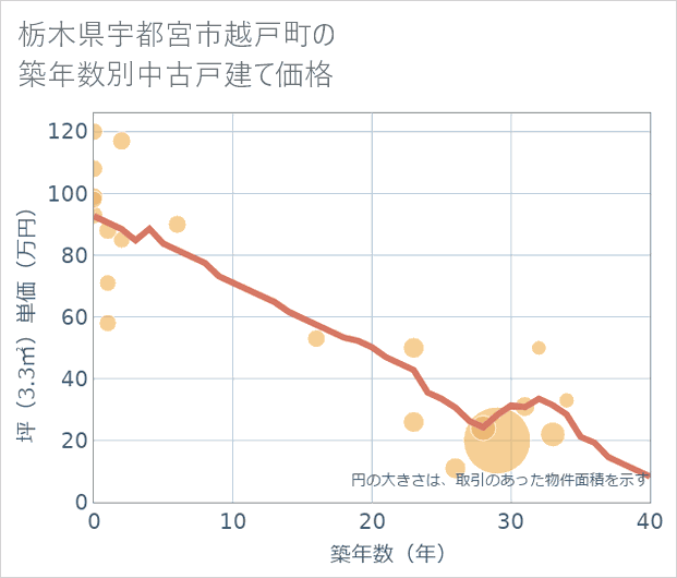 栃木県宇都宮市越戸町の築年数別の中古戸建て坪単価