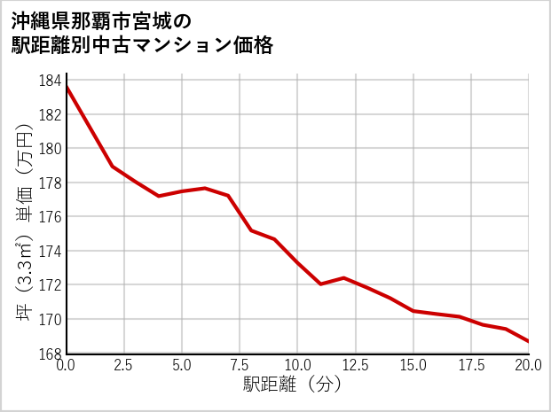 沖縄県那覇市宮城の徒歩距離別の中古マンション坪単価