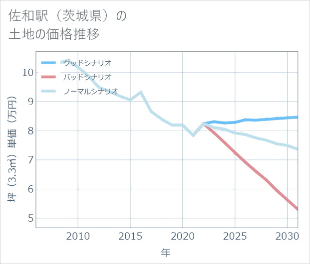 佐和駅(茨城県)の土地価格推移