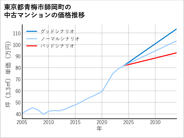 東京都青梅市師岡町の中古マンション価格推移