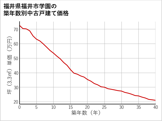福井県福井市学園の築年数別の中古戸建て坪単価