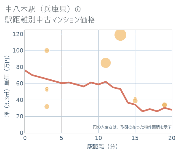 中八木駅（兵庫県）の徒歩距離別の中古マンション坪単価