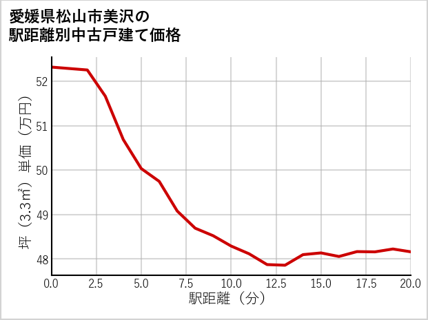 愛媛県松山市美沢の徒歩距離別の中古戸建て坪単価