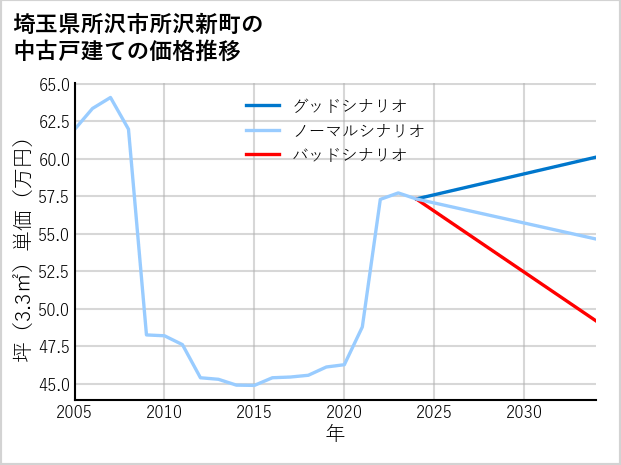 埼玉県所沢市所沢新町の中古戸建て価格推移