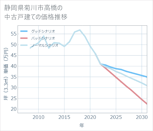 静岡県菊川市高橋の中古戸建て価格推移