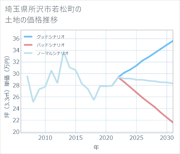 埼玉県所沢市若松町の土地価格推移