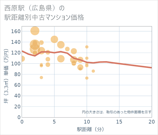 西原駅(広島県)の徒歩距離別の中古マンション坪単価