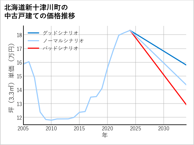 北海道新十津川町の中古戸建て価格推移