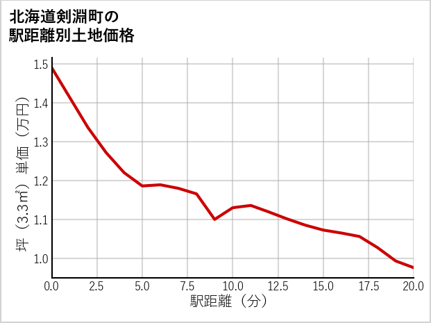 北海道剣淵町の徒歩距離別の土地坪単価